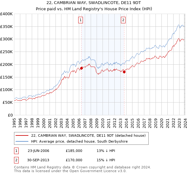 22, CAMBRIAN WAY, SWADLINCOTE, DE11 9DT: Price paid vs HM Land Registry's House Price Index