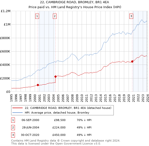 22, CAMBRIDGE ROAD, BROMLEY, BR1 4EA: Price paid vs HM Land Registry's House Price Index