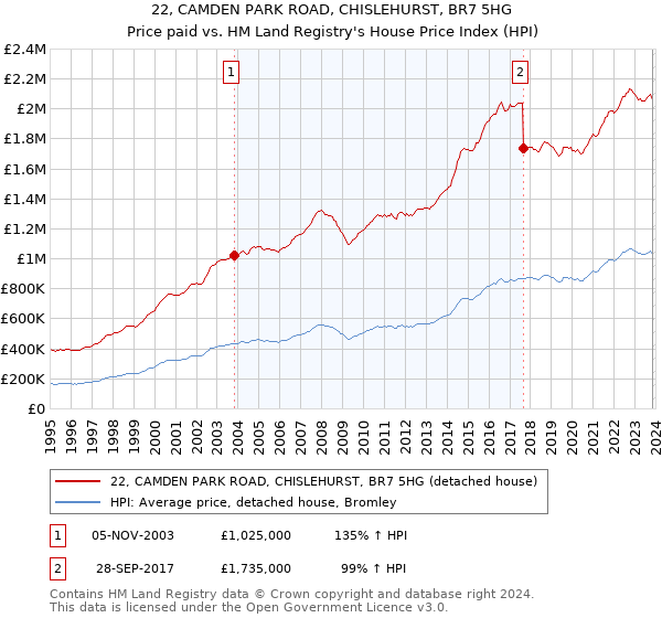 22, CAMDEN PARK ROAD, CHISLEHURST, BR7 5HG: Price paid vs HM Land Registry's House Price Index