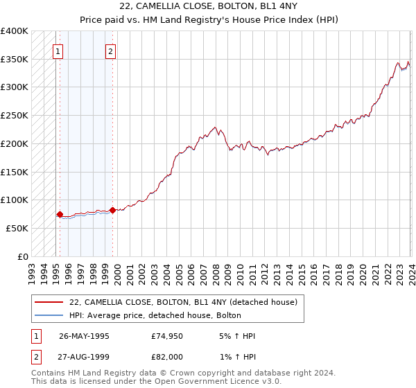 22, CAMELLIA CLOSE, BOLTON, BL1 4NY: Price paid vs HM Land Registry's House Price Index