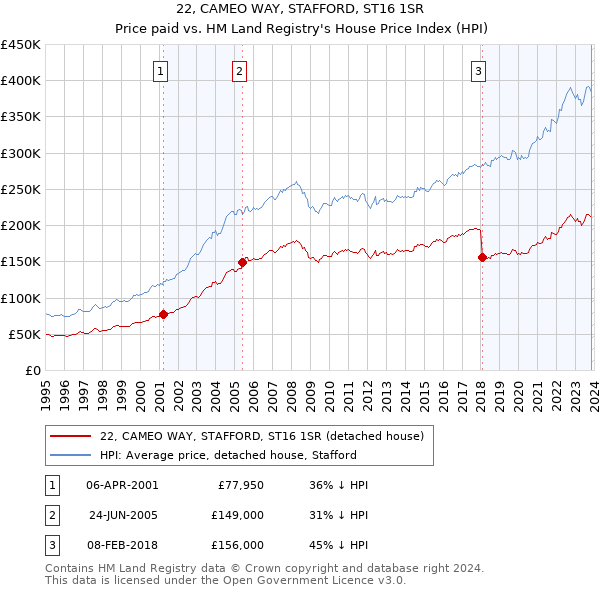 22, CAMEO WAY, STAFFORD, ST16 1SR: Price paid vs HM Land Registry's House Price Index