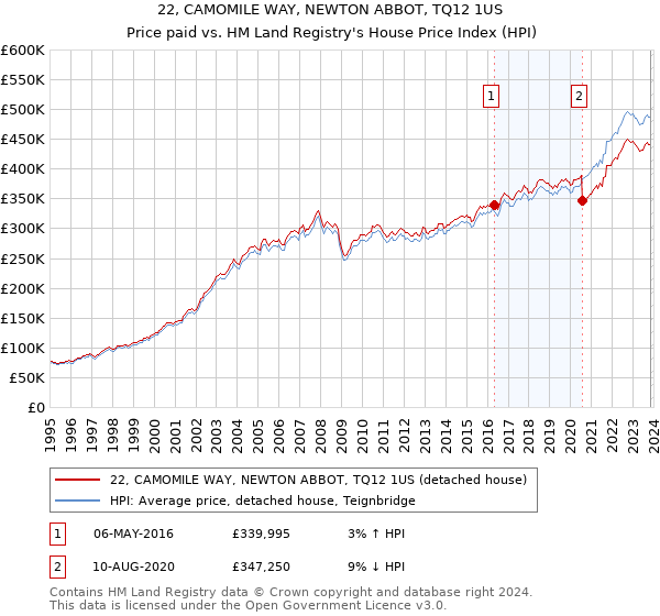 22, CAMOMILE WAY, NEWTON ABBOT, TQ12 1US: Price paid vs HM Land Registry's House Price Index