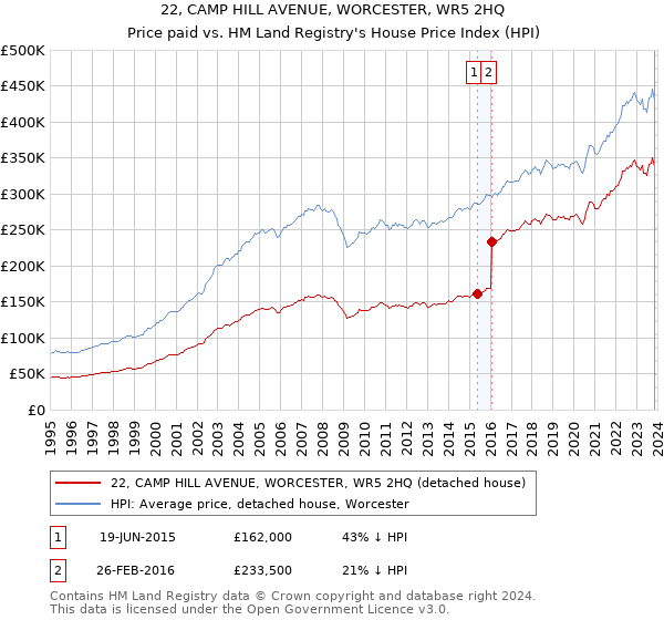 22, CAMP HILL AVENUE, WORCESTER, WR5 2HQ: Price paid vs HM Land Registry's House Price Index