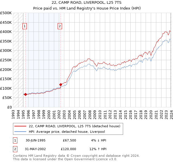 22, CAMP ROAD, LIVERPOOL, L25 7TS: Price paid vs HM Land Registry's House Price Index