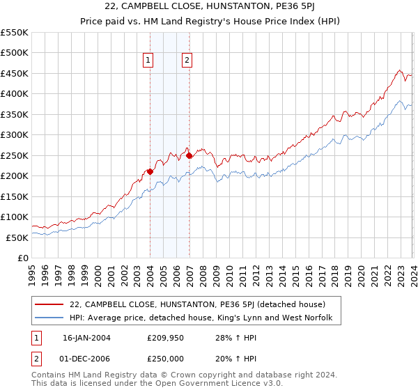 22, CAMPBELL CLOSE, HUNSTANTON, PE36 5PJ: Price paid vs HM Land Registry's House Price Index