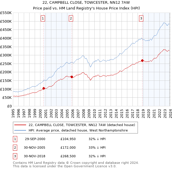 22, CAMPBELL CLOSE, TOWCESTER, NN12 7AW: Price paid vs HM Land Registry's House Price Index