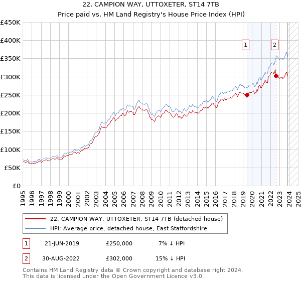 22, CAMPION WAY, UTTOXETER, ST14 7TB: Price paid vs HM Land Registry's House Price Index