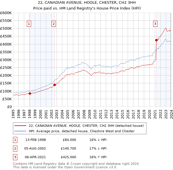 22, CANADIAN AVENUE, HOOLE, CHESTER, CH2 3HH: Price paid vs HM Land Registry's House Price Index