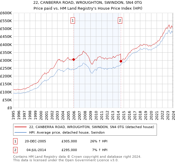 22, CANBERRA ROAD, WROUGHTON, SWINDON, SN4 0TG: Price paid vs HM Land Registry's House Price Index