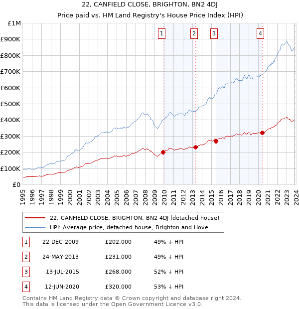 22, CANFIELD CLOSE, BRIGHTON, BN2 4DJ: Price paid vs HM Land Registry's House Price Index