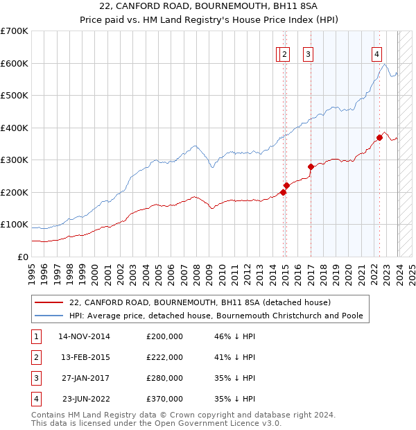 22, CANFORD ROAD, BOURNEMOUTH, BH11 8SA: Price paid vs HM Land Registry's House Price Index