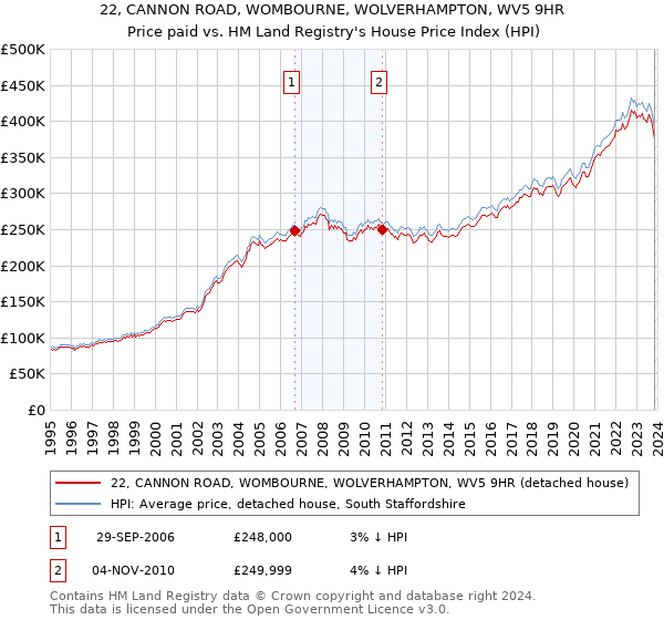 22, CANNON ROAD, WOMBOURNE, WOLVERHAMPTON, WV5 9HR: Price paid vs HM Land Registry's House Price Index