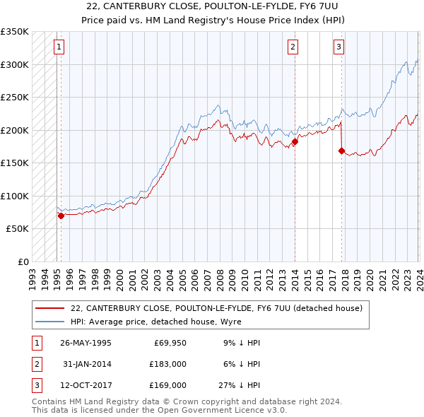 22, CANTERBURY CLOSE, POULTON-LE-FYLDE, FY6 7UU: Price paid vs HM Land Registry's House Price Index