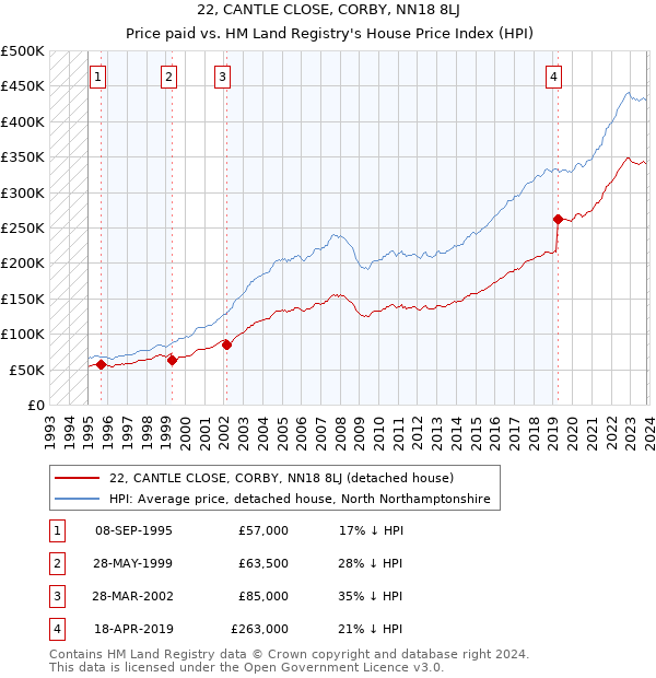 22, CANTLE CLOSE, CORBY, NN18 8LJ: Price paid vs HM Land Registry's House Price Index