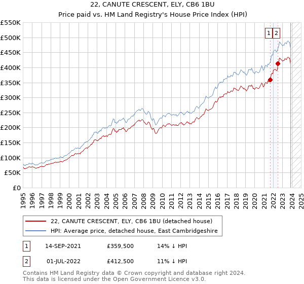22, CANUTE CRESCENT, ELY, CB6 1BU: Price paid vs HM Land Registry's House Price Index
