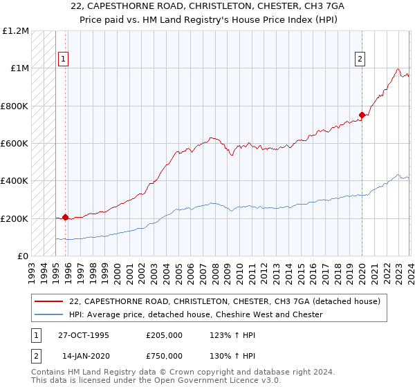 22, CAPESTHORNE ROAD, CHRISTLETON, CHESTER, CH3 7GA: Price paid vs HM Land Registry's House Price Index