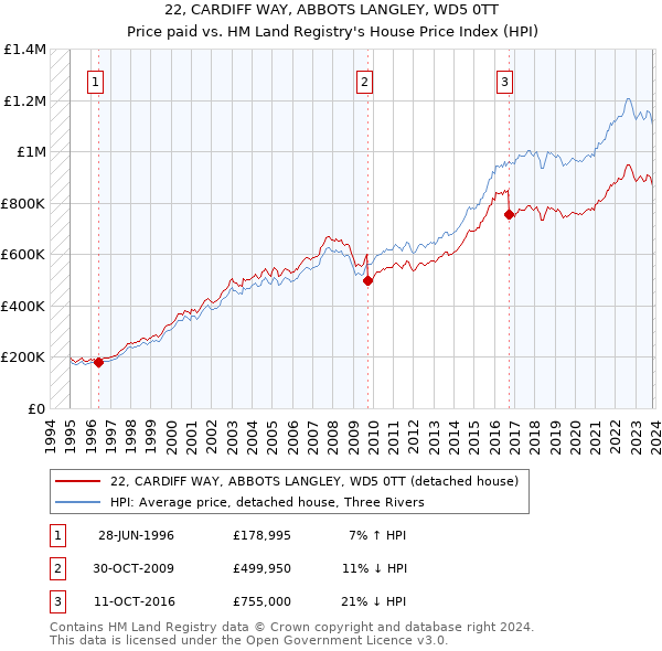 22, CARDIFF WAY, ABBOTS LANGLEY, WD5 0TT: Price paid vs HM Land Registry's House Price Index