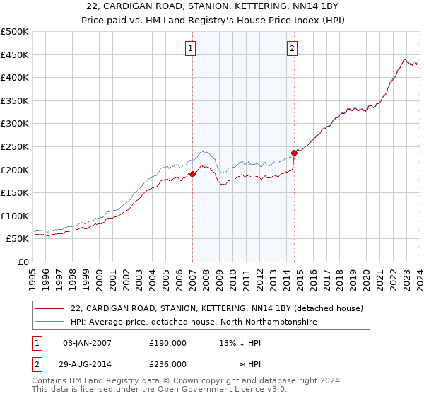 22, CARDIGAN ROAD, STANION, KETTERING, NN14 1BY: Price paid vs HM Land Registry's House Price Index