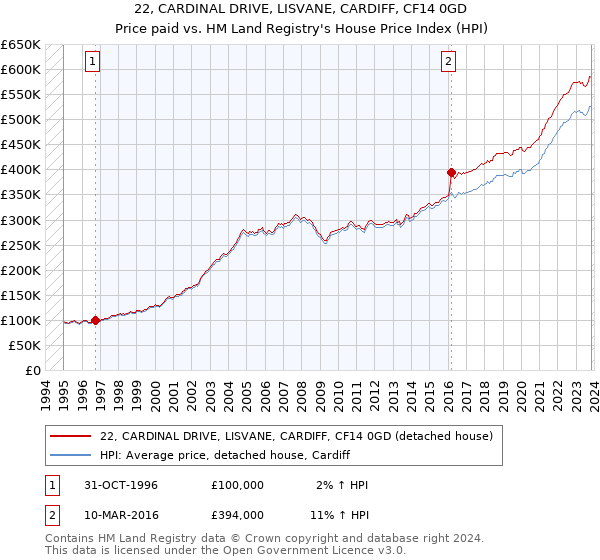 22, CARDINAL DRIVE, LISVANE, CARDIFF, CF14 0GD: Price paid vs HM Land Registry's House Price Index