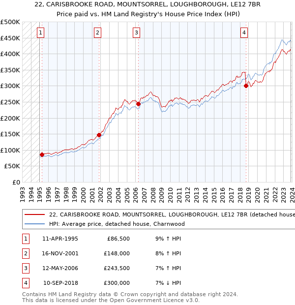 22, CARISBROOKE ROAD, MOUNTSORREL, LOUGHBOROUGH, LE12 7BR: Price paid vs HM Land Registry's House Price Index