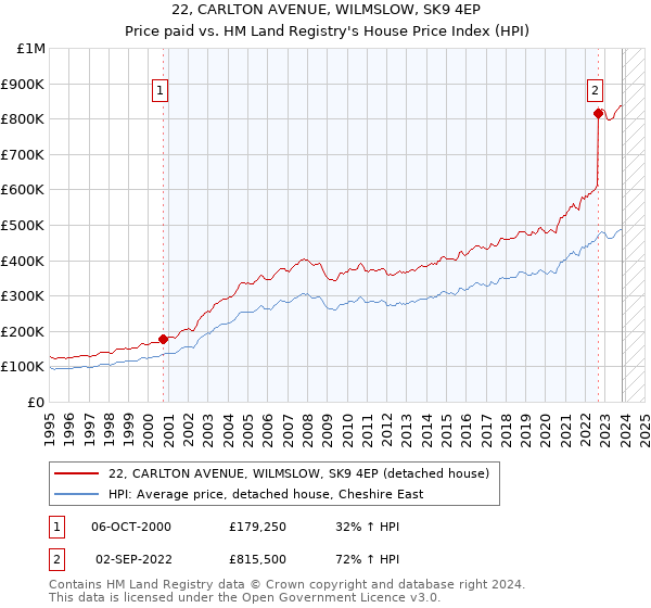 22, CARLTON AVENUE, WILMSLOW, SK9 4EP: Price paid vs HM Land Registry's House Price Index