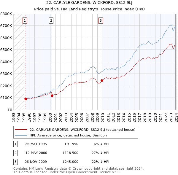 22, CARLYLE GARDENS, WICKFORD, SS12 9LJ: Price paid vs HM Land Registry's House Price Index