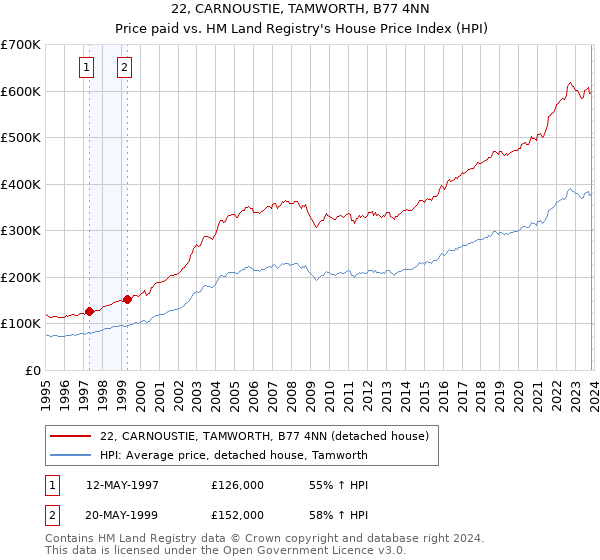 22, CARNOUSTIE, TAMWORTH, B77 4NN: Price paid vs HM Land Registry's House Price Index