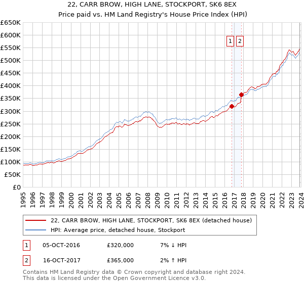 22, CARR BROW, HIGH LANE, STOCKPORT, SK6 8EX: Price paid vs HM Land Registry's House Price Index