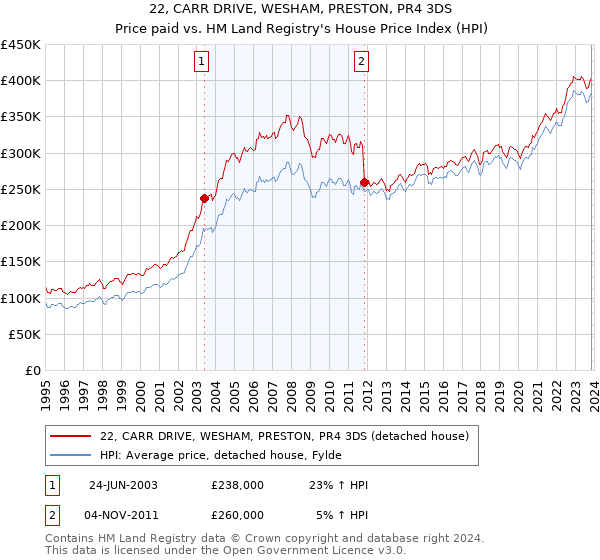 22, CARR DRIVE, WESHAM, PRESTON, PR4 3DS: Price paid vs HM Land Registry's House Price Index
