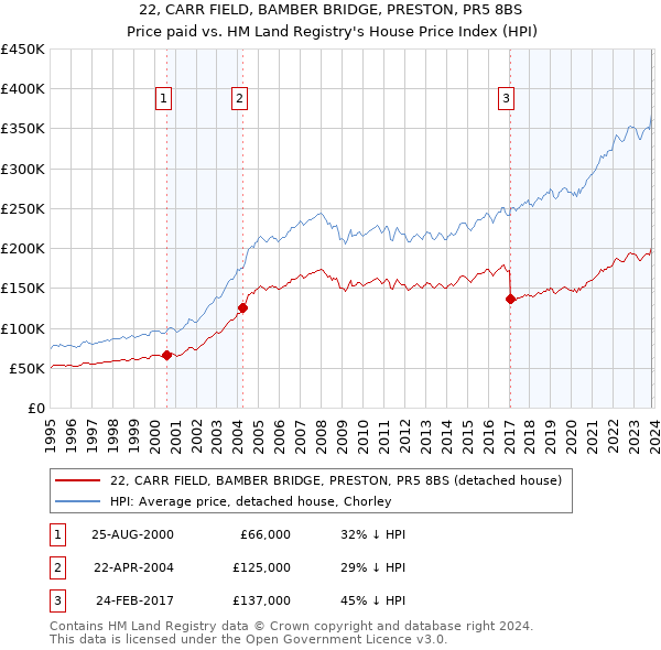 22, CARR FIELD, BAMBER BRIDGE, PRESTON, PR5 8BS: Price paid vs HM Land Registry's House Price Index