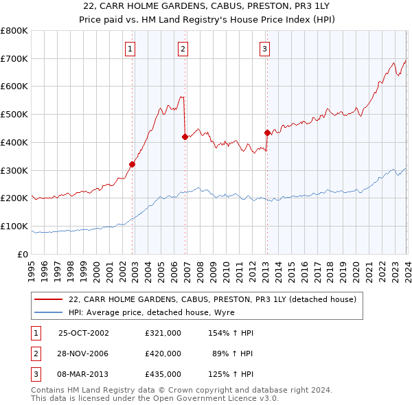 22, CARR HOLME GARDENS, CABUS, PRESTON, PR3 1LY: Price paid vs HM Land Registry's House Price Index