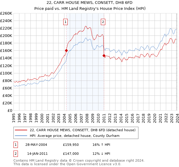 22, CARR HOUSE MEWS, CONSETT, DH8 6FD: Price paid vs HM Land Registry's House Price Index