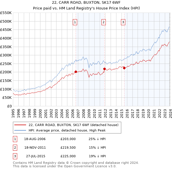22, CARR ROAD, BUXTON, SK17 6WF: Price paid vs HM Land Registry's House Price Index