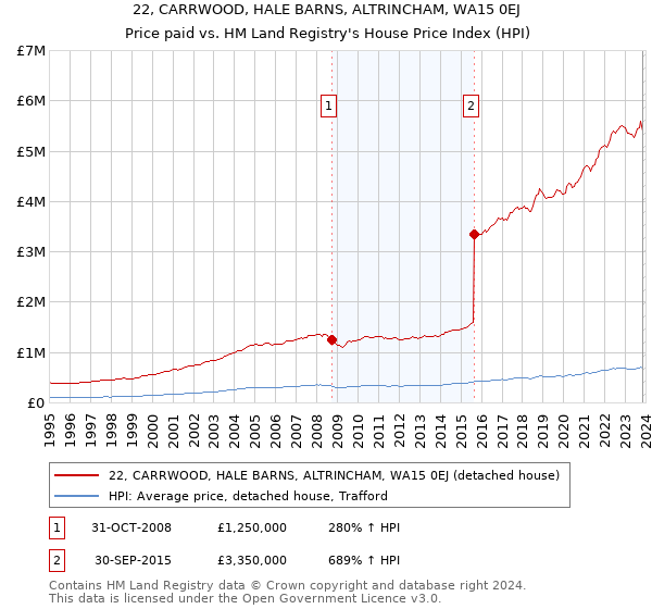 22, CARRWOOD, HALE BARNS, ALTRINCHAM, WA15 0EJ: Price paid vs HM Land Registry's House Price Index