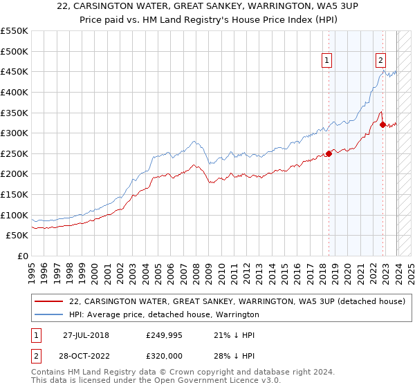 22, CARSINGTON WATER, GREAT SANKEY, WARRINGTON, WA5 3UP: Price paid vs HM Land Registry's House Price Index