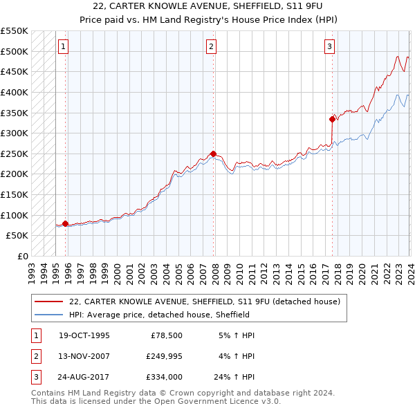 22, CARTER KNOWLE AVENUE, SHEFFIELD, S11 9FU: Price paid vs HM Land Registry's House Price Index