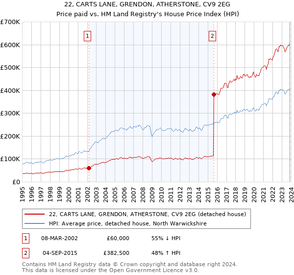 22, CARTS LANE, GRENDON, ATHERSTONE, CV9 2EG: Price paid vs HM Land Registry's House Price Index