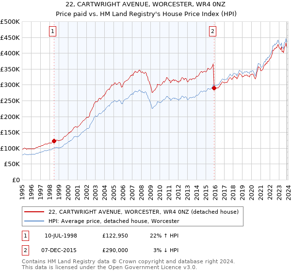22, CARTWRIGHT AVENUE, WORCESTER, WR4 0NZ: Price paid vs HM Land Registry's House Price Index