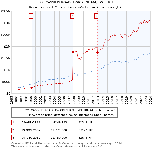 22, CASSILIS ROAD, TWICKENHAM, TW1 1RU: Price paid vs HM Land Registry's House Price Index