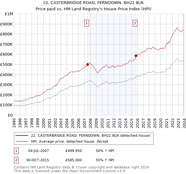 22, CASTERBRIDGE ROAD, FERNDOWN, BH22 8LN: Price paid vs HM Land Registry's House Price Index