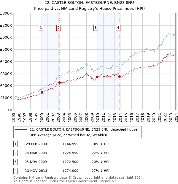 22, CASTLE BOLTON, EASTBOURNE, BN23 8NU: Price paid vs HM Land Registry's House Price Index
