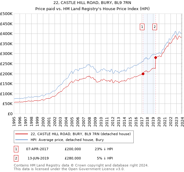 22, CASTLE HILL ROAD, BURY, BL9 7RN: Price paid vs HM Land Registry's House Price Index