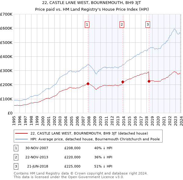 22, CASTLE LANE WEST, BOURNEMOUTH, BH9 3JT: Price paid vs HM Land Registry's House Price Index