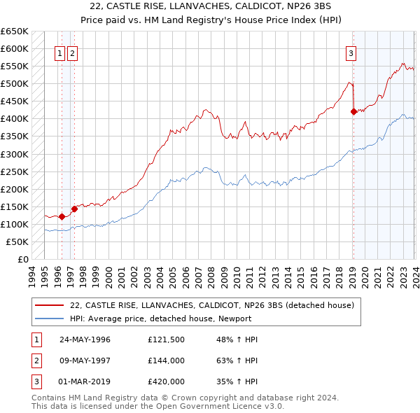 22, CASTLE RISE, LLANVACHES, CALDICOT, NP26 3BS: Price paid vs HM Land Registry's House Price Index