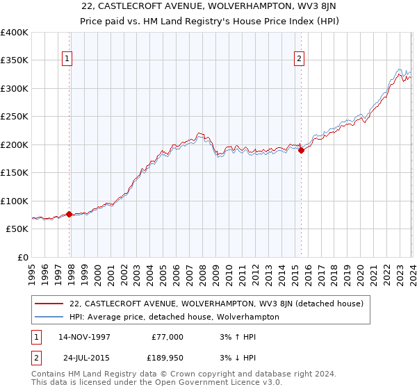 22, CASTLECROFT AVENUE, WOLVERHAMPTON, WV3 8JN: Price paid vs HM Land Registry's House Price Index