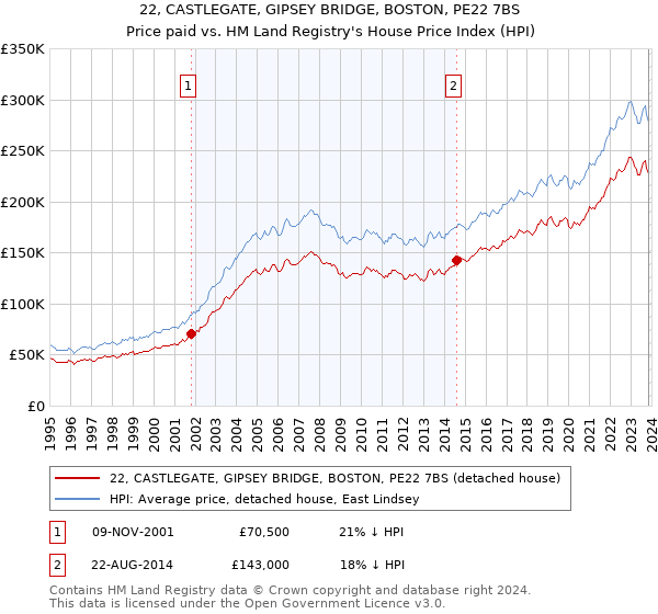 22, CASTLEGATE, GIPSEY BRIDGE, BOSTON, PE22 7BS: Price paid vs HM Land Registry's House Price Index