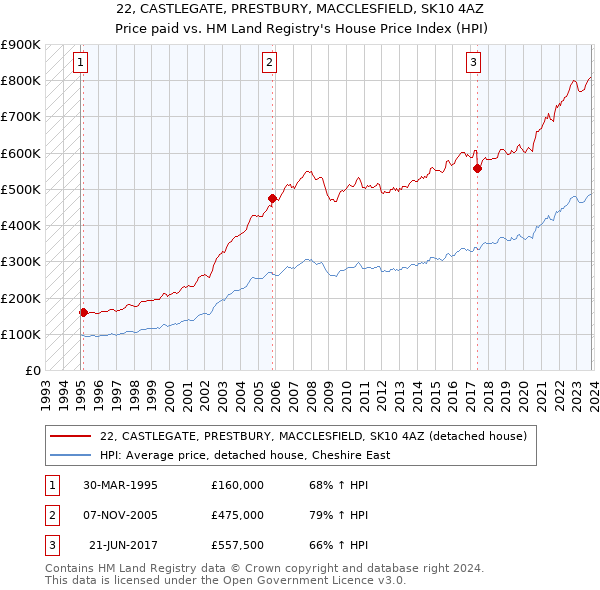 22, CASTLEGATE, PRESTBURY, MACCLESFIELD, SK10 4AZ: Price paid vs HM Land Registry's House Price Index