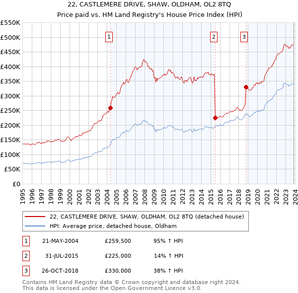 22, CASTLEMERE DRIVE, SHAW, OLDHAM, OL2 8TQ: Price paid vs HM Land Registry's House Price Index