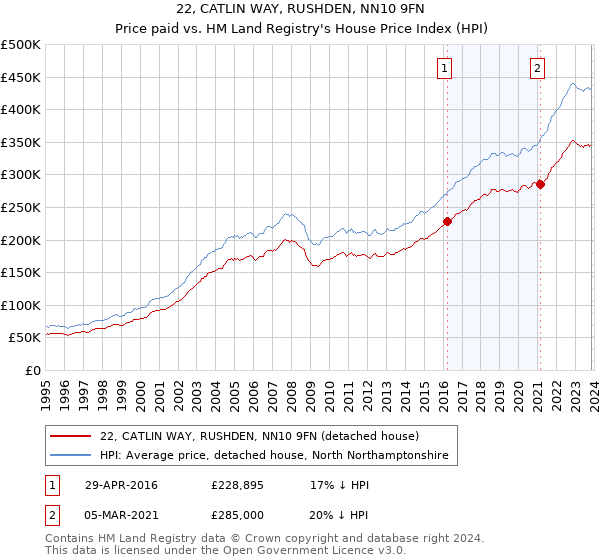 22, CATLIN WAY, RUSHDEN, NN10 9FN: Price paid vs HM Land Registry's House Price Index