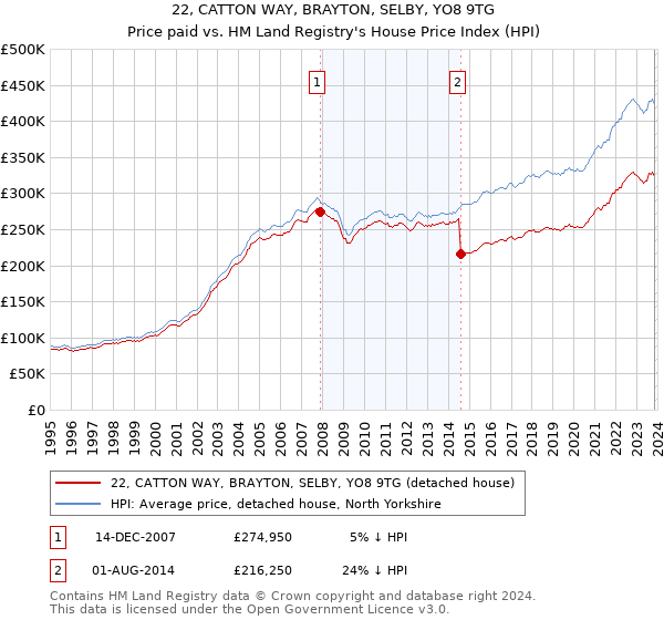 22, CATTON WAY, BRAYTON, SELBY, YO8 9TG: Price paid vs HM Land Registry's House Price Index